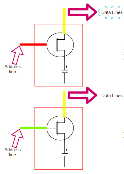 A simple illustration of a Physical Memory Cell (Not an exact representation)