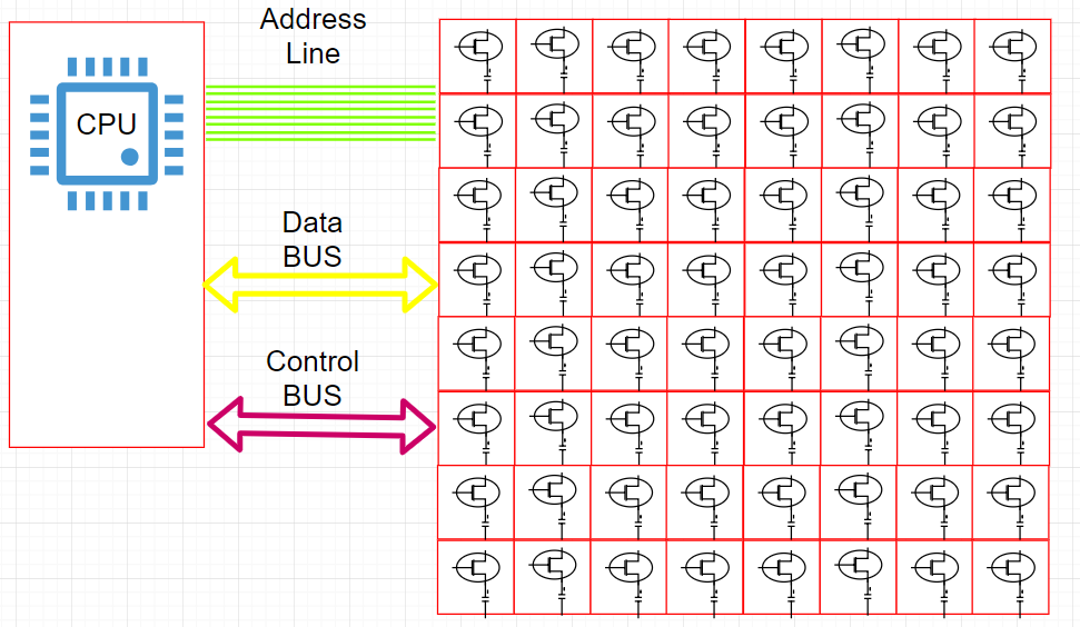 Simple Illustration of how a Physical Memory Cell interacts with CPU