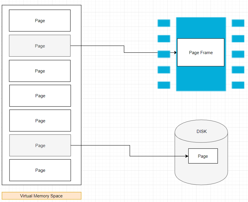 This is not a physical diagram, only a depiction. address translation process not included for simplicity