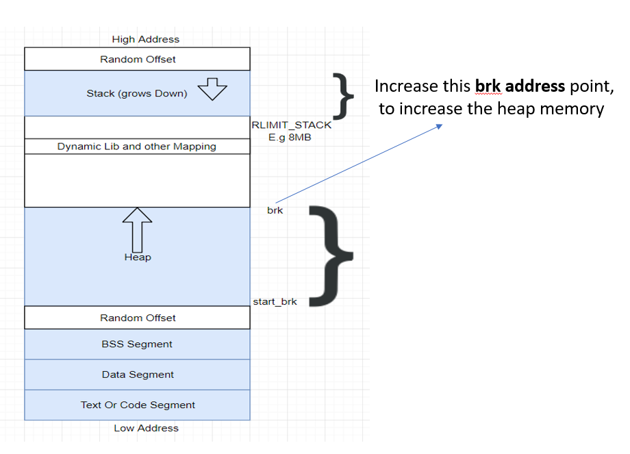 heap memory increment