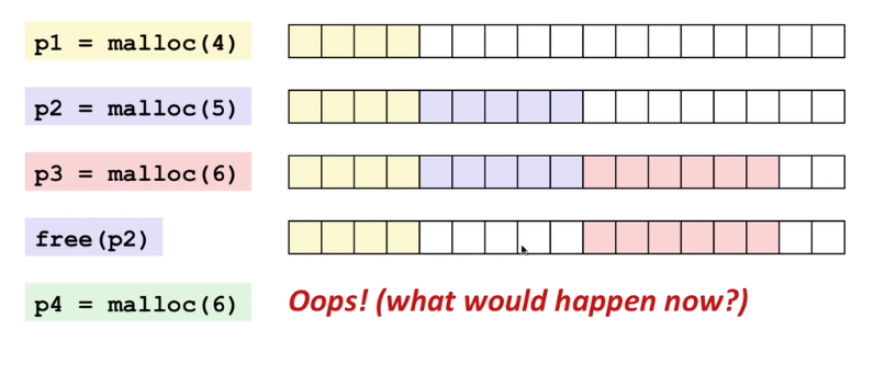 An external fragmentation demonstration