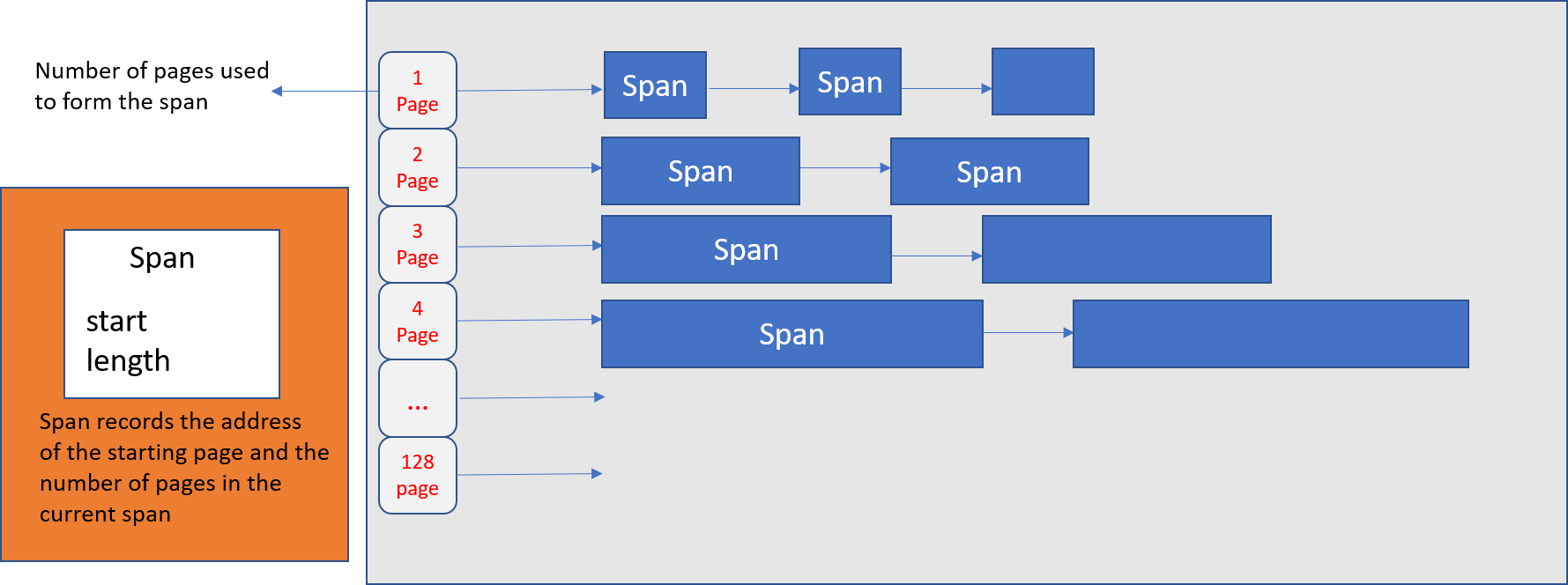Page Heap (for span management)