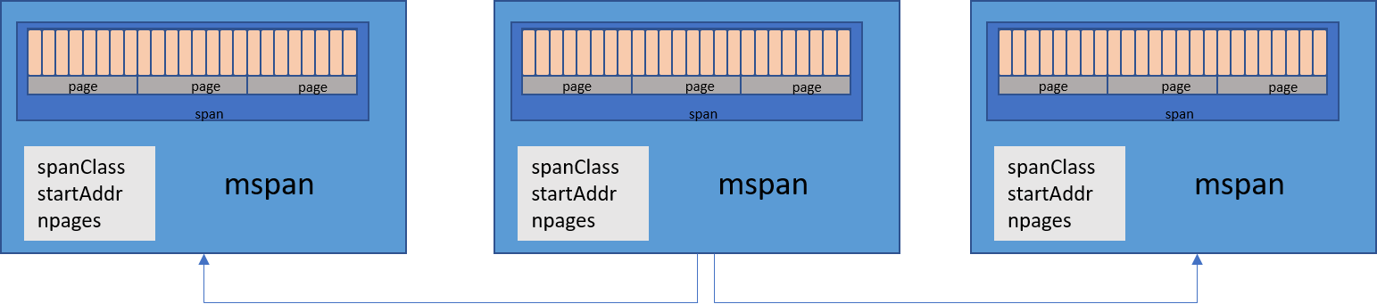 Illustrative Representation of a mspan in Go memory allocator