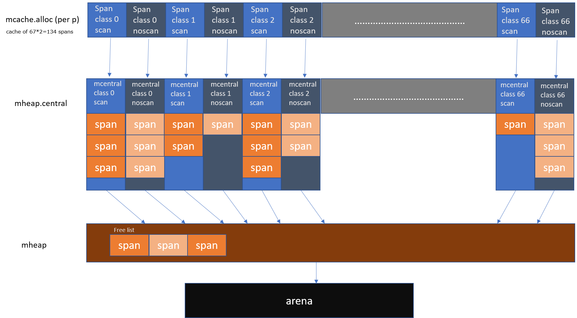 Visual Overview of Runtime Memory Allocator.