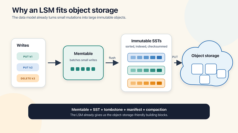 LSM building blocks map naturally to object storage