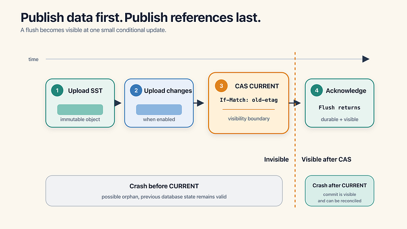 commit protocol uploads data before conditionally publishing CURRENT