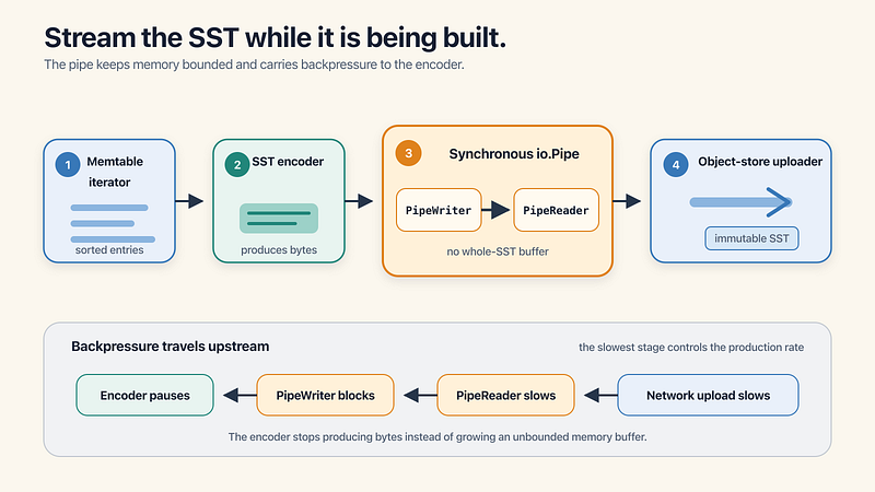 streams encoded SST bytes through io.Pipe into an object-store