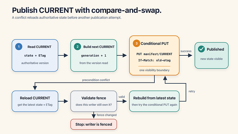 conditional CURRENT update
