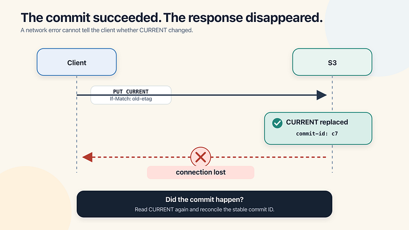 lost response