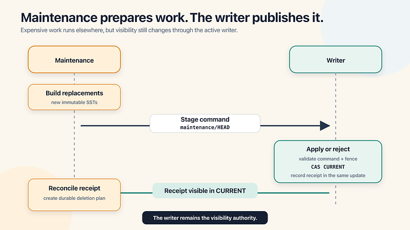 maintenance writer protocol
