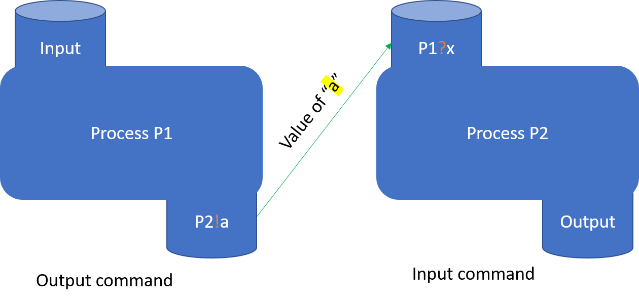 Two Processes Communicating Under CSP (Example of Synchronization).