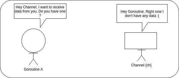 Goroutine A asks an empty channel for data and prepares to block