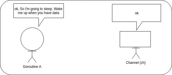 Goroutine A sleeps until the channel has data, and the channel promises to wake it