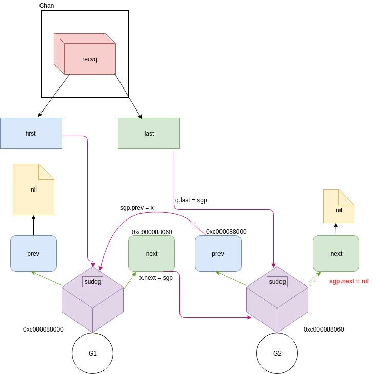 Recvq structure