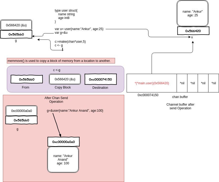 Memory diagram showing a pointer copied into a channel buffer while the original pointer later refers to another user value