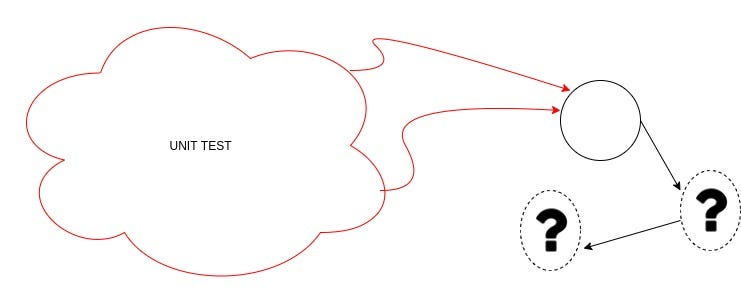 Diagram of a unit test calling a known component whose unknown dependencies need to be mocked