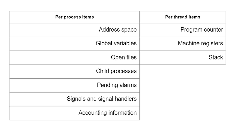 State variable of process and thread.