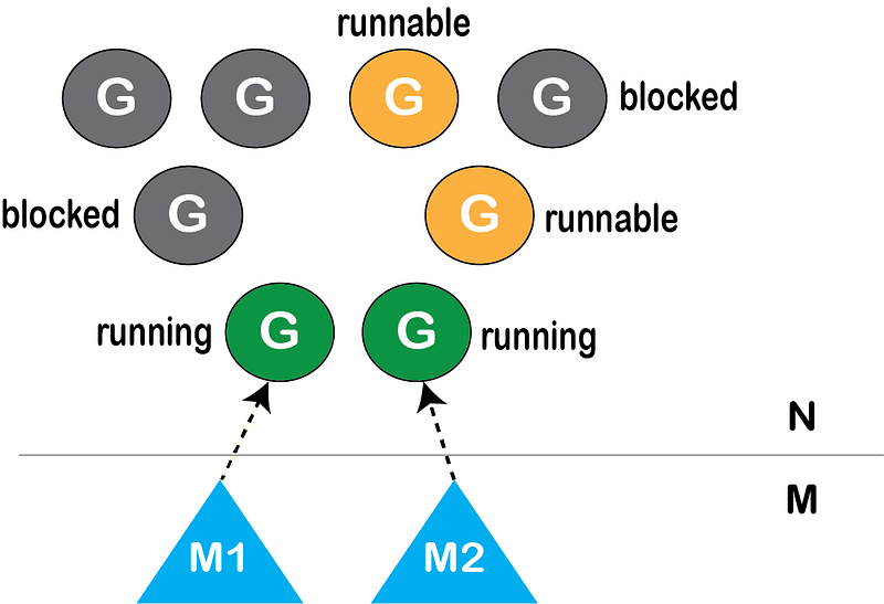 2 Thread running 2 goroutine at a time.