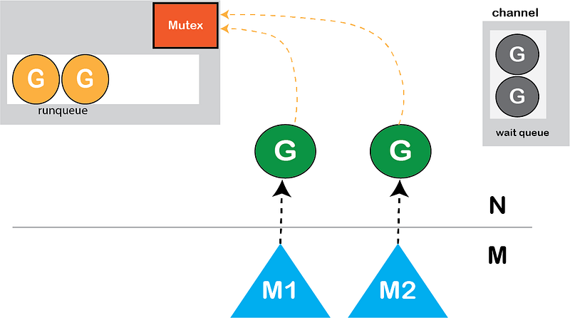 Blocked Goroutine during Channel Operation.