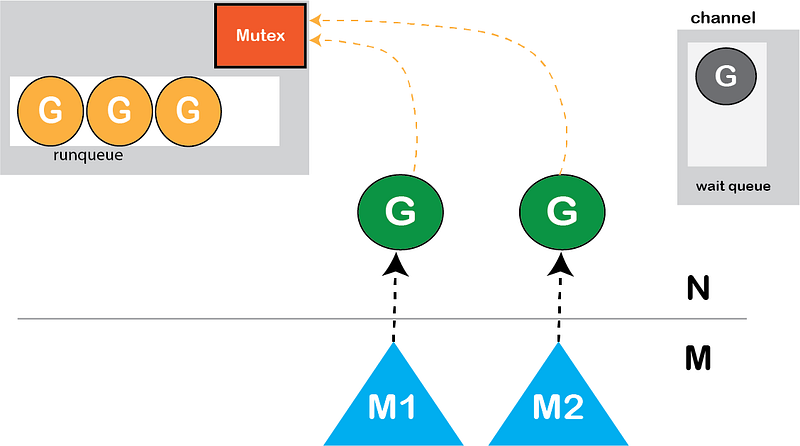 Unblocked goroutine after channel operation