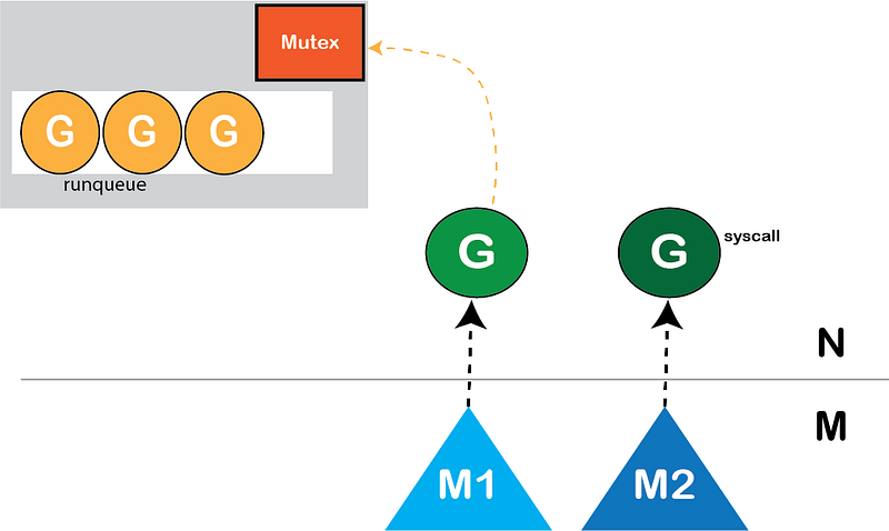Blocking System Call reduces the Parallelism level.