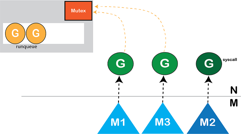 Way of restoring parallelism level.