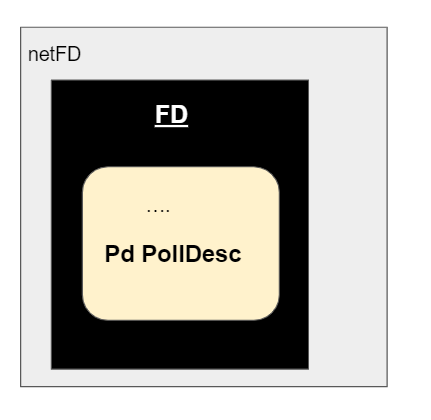 Diagram of a network file descriptor containing the poll descriptor used by Go's runtime poller