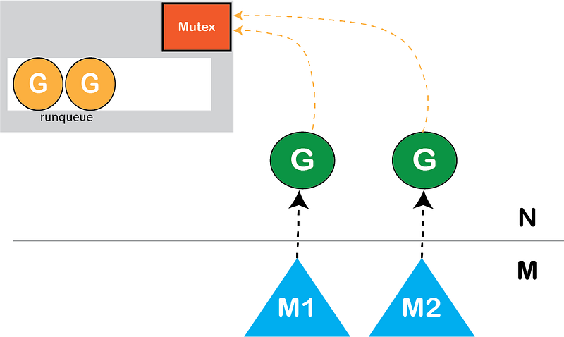 Global run queue with Mutex