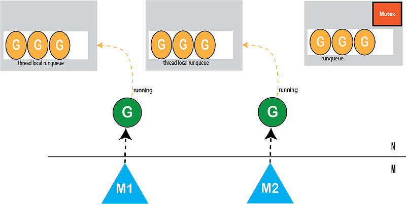 Distributed run queue scheduler