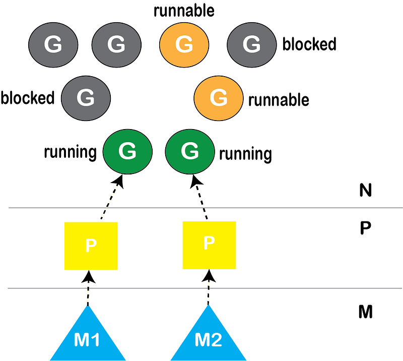 M:P:N Threading