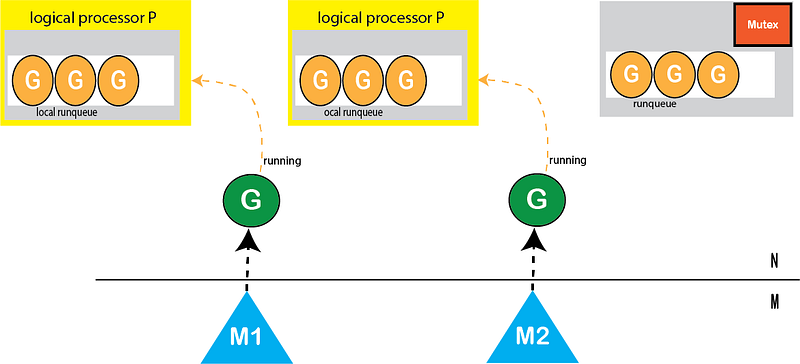 Distributed 3 level run queue scheduler