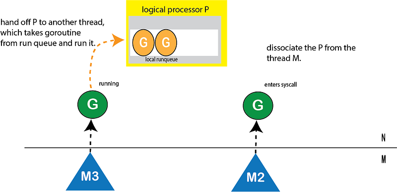 Blocking Syscall Handoffs P.