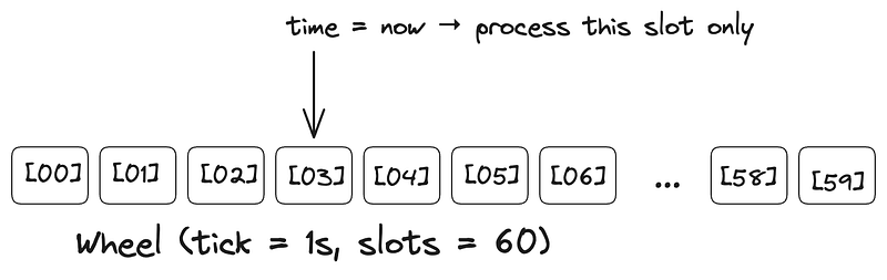timewheel single level