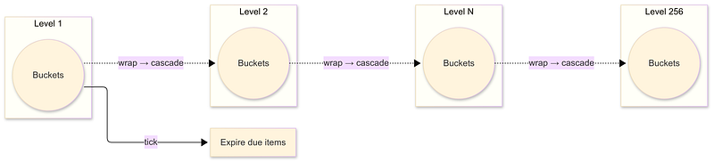 hierarchical timing wheel