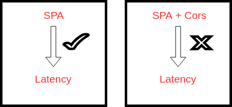 SPA + Cors does not always reduce the latency.
